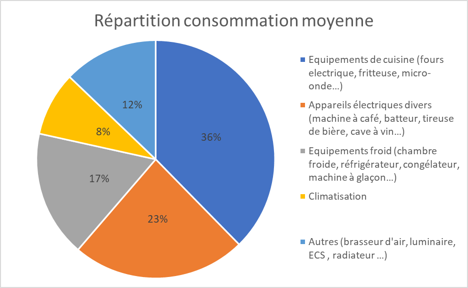 cafe et restaurant stat