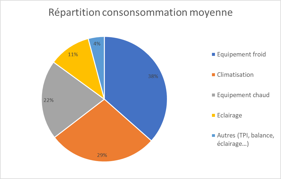 commerce alimentaire stat